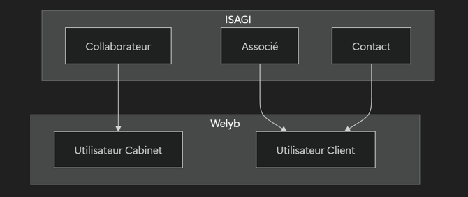 correspondance roles